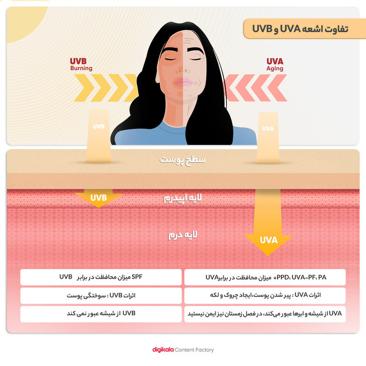 فلوئید ضد آفتاب رنگی پرایم، SPF 50، مدل فیوژن واتر، مناسب انواع پوست با تنالیته متوسط و حجم 40 میلی لیتر، محافظتکننده در برابر اشعههای PA++++ ،UVA ،UVB، دارای فرمولاسیون فاقد چربی، ویتامین سی و آنتی اکسیدان، با ماندگاری 4 ساعته